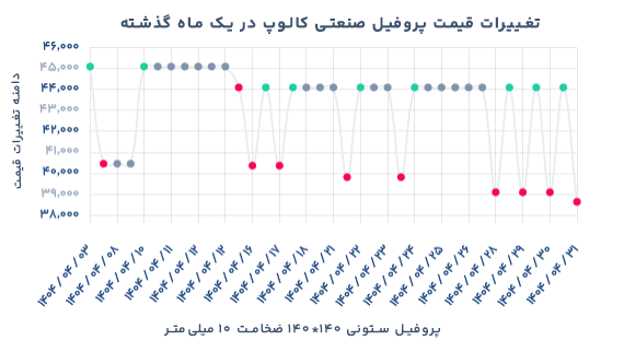 نمودار تغییرات قیمت پروفیل صنعتی کالوپ