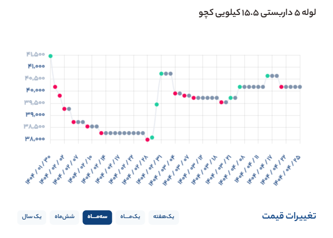 نمودار نوسان قیمت لوله داربستی
