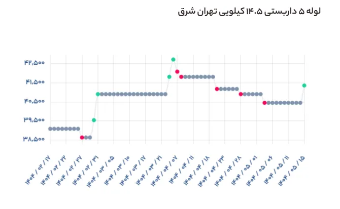 تغییرات قیمت لوله داربست تهران شرق