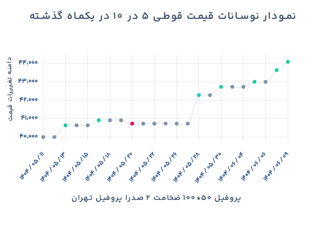 نمودار تغییرات قیمت قوطی 100 در 50