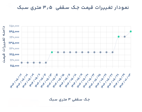 نمودار تغییرات قیمت جک سقفی 3.5 متری