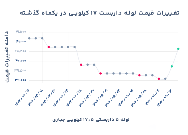 تغییرات قیمت لوله داربست 17 کیلویی