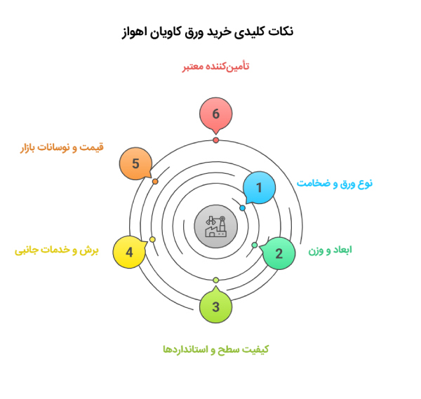 نکات خرید ورق کاویان اهواز