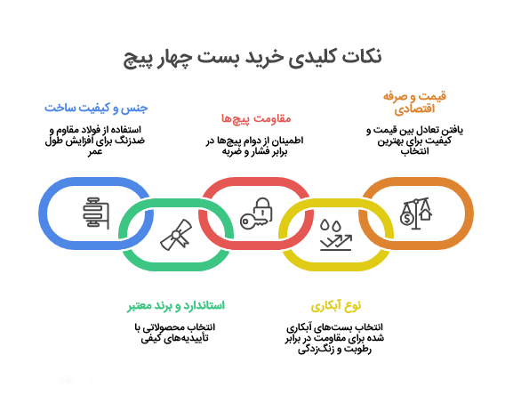 بست داربست چهار پیچ