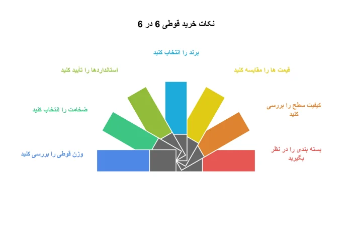 عوامل موثر بر قیمت قوطی 6 در 6