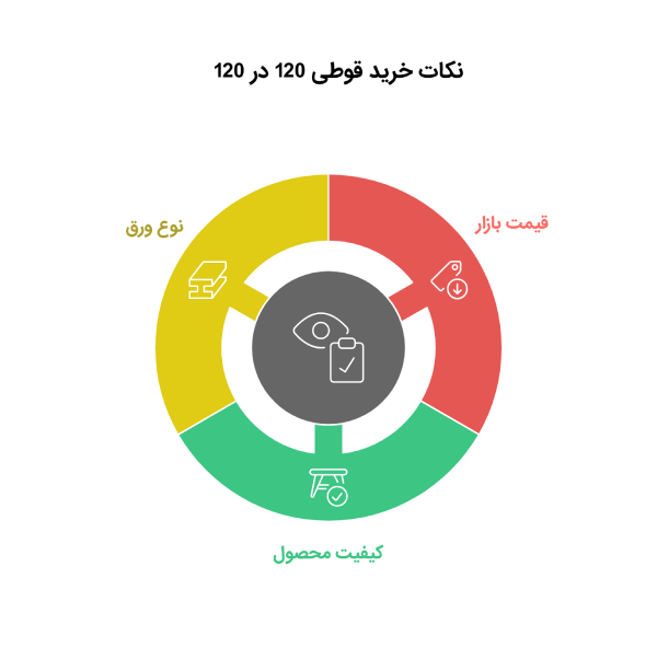 نکات خرید قوطی 120 در 120