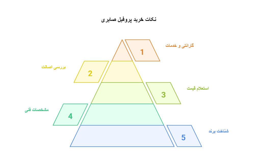 لوله پروفیل صابری