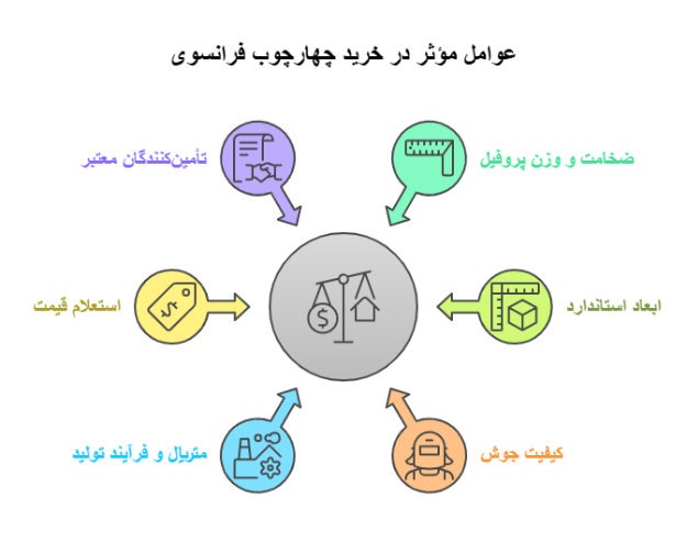 قیمت روز پروفیل چهارچوب فرانسوی