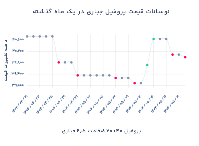 نمودار تغییرات قیمت پروفیل اصفهان