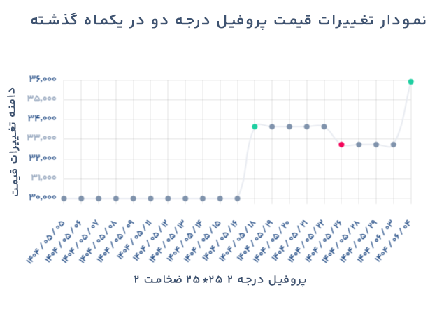 نمودار تغییرات قیمت پروفیل درجه دو
