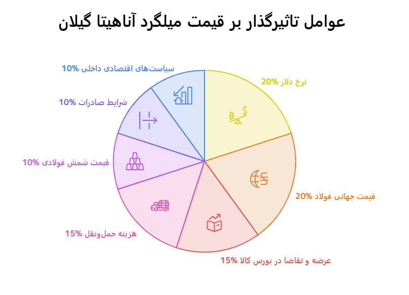 قیمت میلگرد آناهیتا امروز 