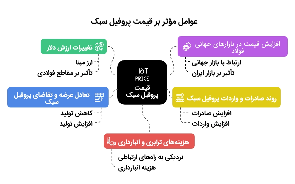 چه فاکتورهایی بر قیمت پروفیل سبک تأثیر دارند؟ 