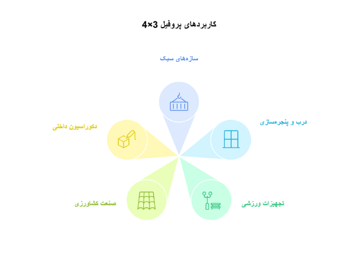 کاربرد قوطی 3 در 4