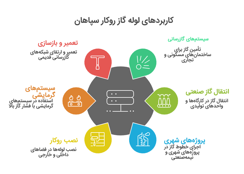 قیمت لوله گاز روکار سپاهان