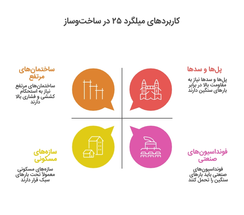 کاربرد میلگرد 25