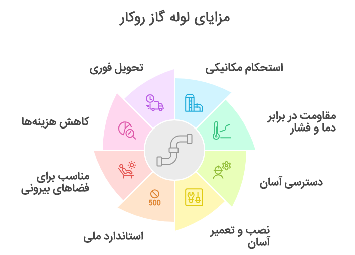 لوله گاز روکار