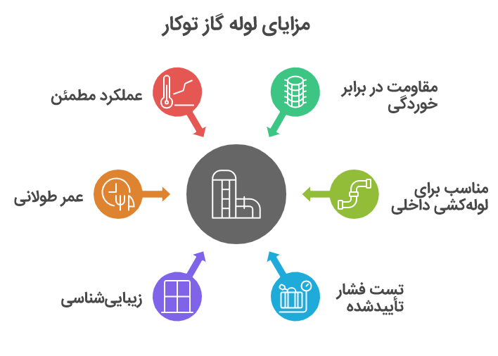 لوله گاز توکار