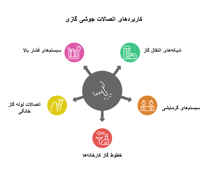 اتصالات جوشی گاز