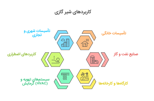 کاربردهای شیر گاز