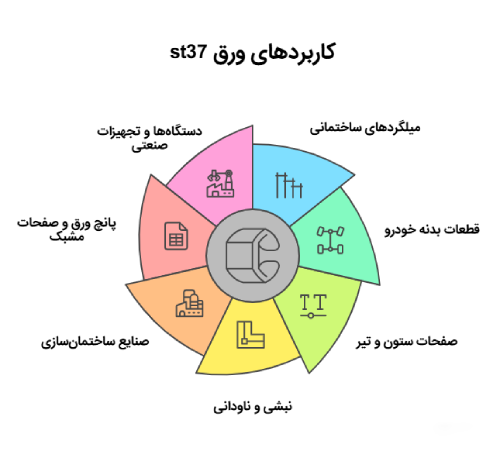 کاربرد ورق St37