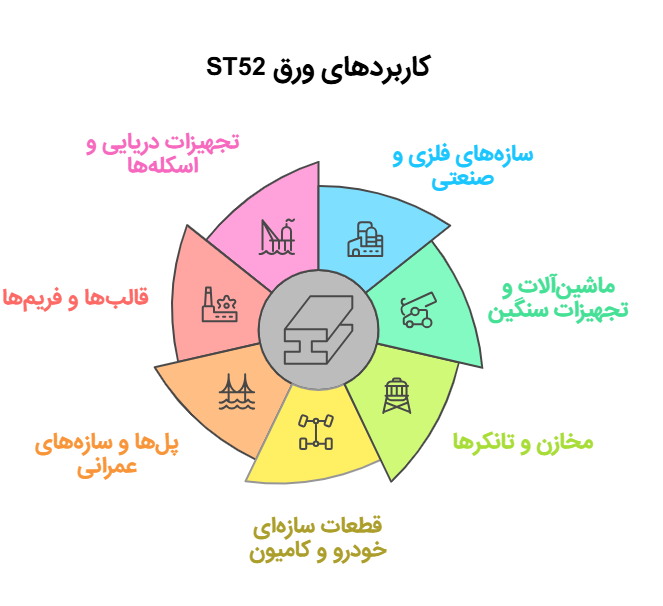 کاربردهای ورق ST52