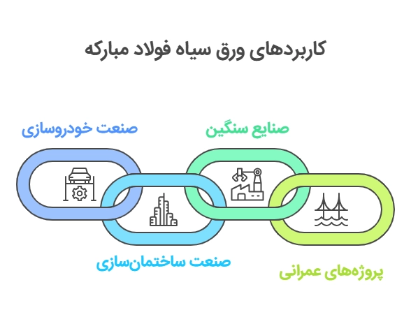 کاربردهای ورق سیاه فولاد مبارکه