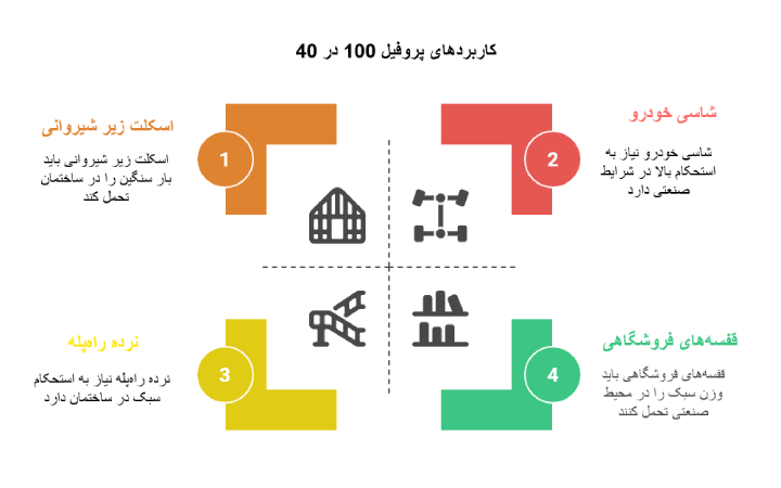 کاربردهای پروفیل 100 در 40