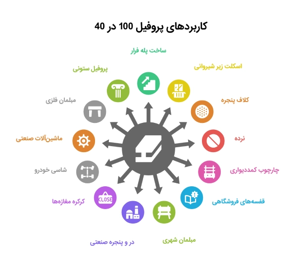 کاربردهای قوطی 100 در 40