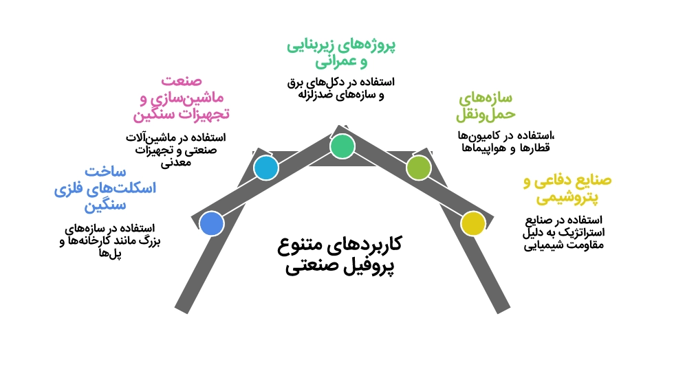 کاربردهای پروفیل صنعتی