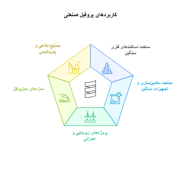 کاربرد پروفیل صنعتی