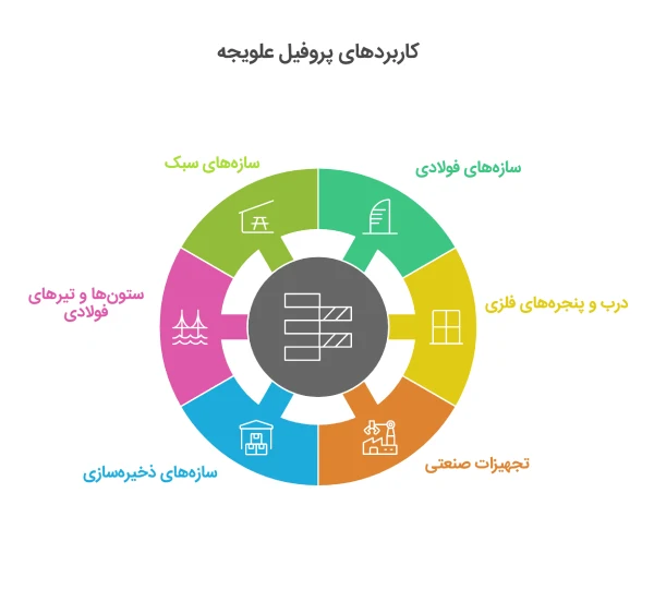 کاربرد پروفیل علویجه