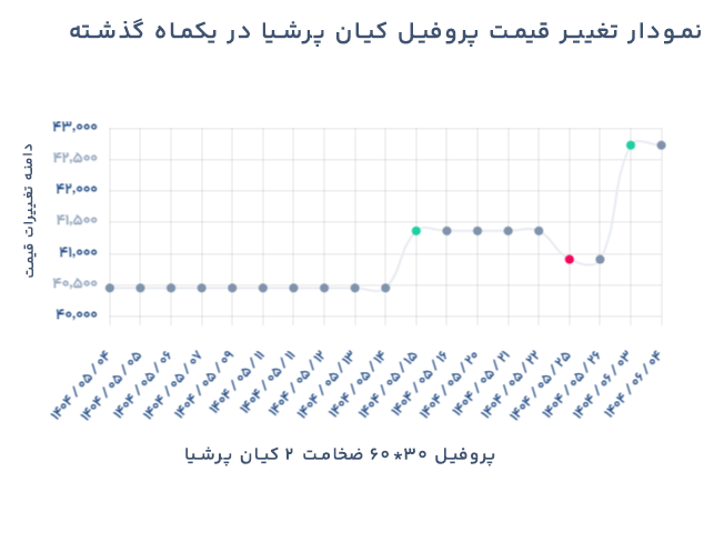 نمودار تغییرات قیمت پروفیل کیان پرشیا 