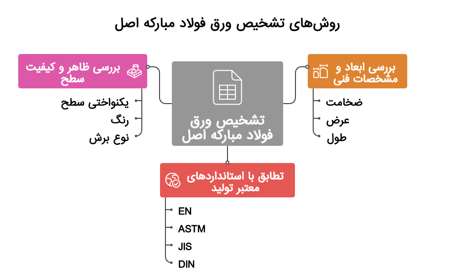 روش-تشخیص-ورق-فولاد مبارکه 