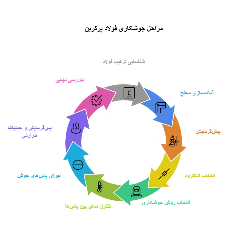 مراحل جوشکاری فولاد پرکربن