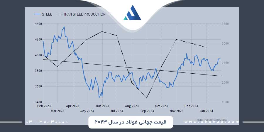 نمودار پیش بینی تولید میلگرد در ایران 