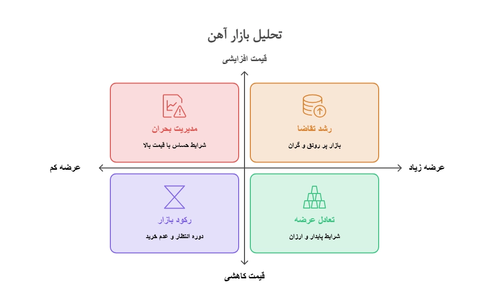 پیش بینی قیمت آهن آلات
