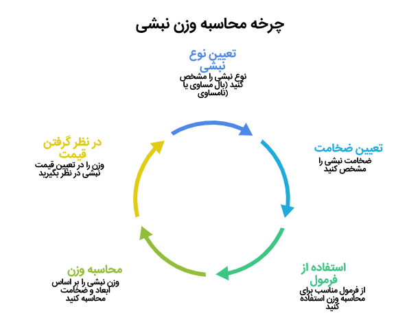 انواع سایز نبشی 