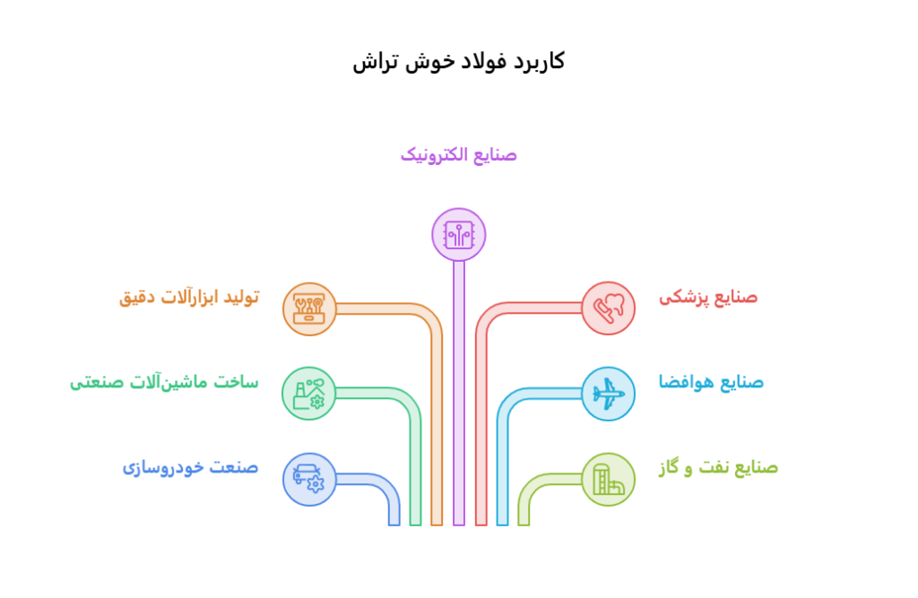 کاربرد فولاد خوش تراش در صنایع الکترونیک
