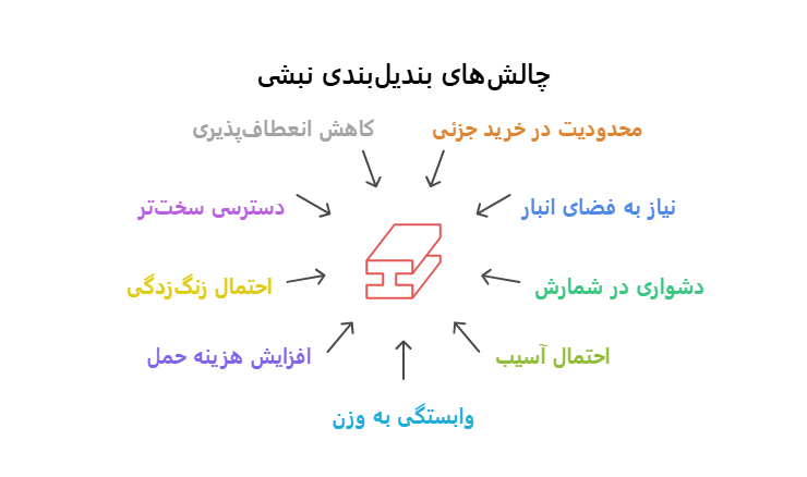 معایب بندیل بندی نبشی