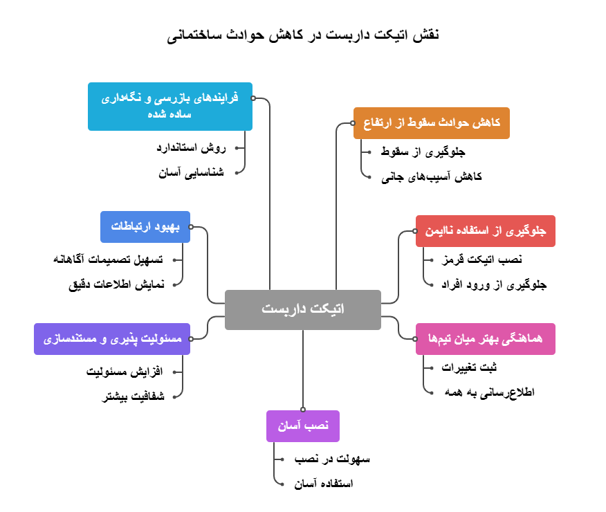 اتیکت داربست