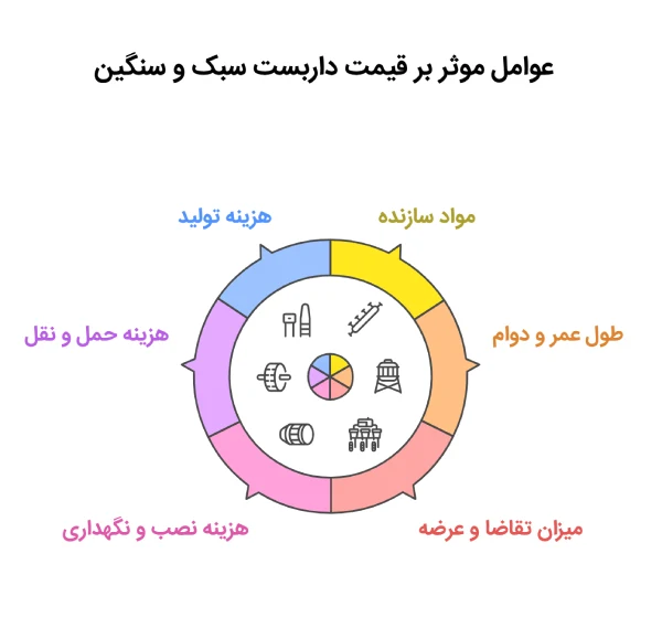 عوامل موثر بر قیمت داربست سبک و سنگین