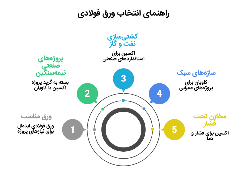 انتخاب ورق مناسب 