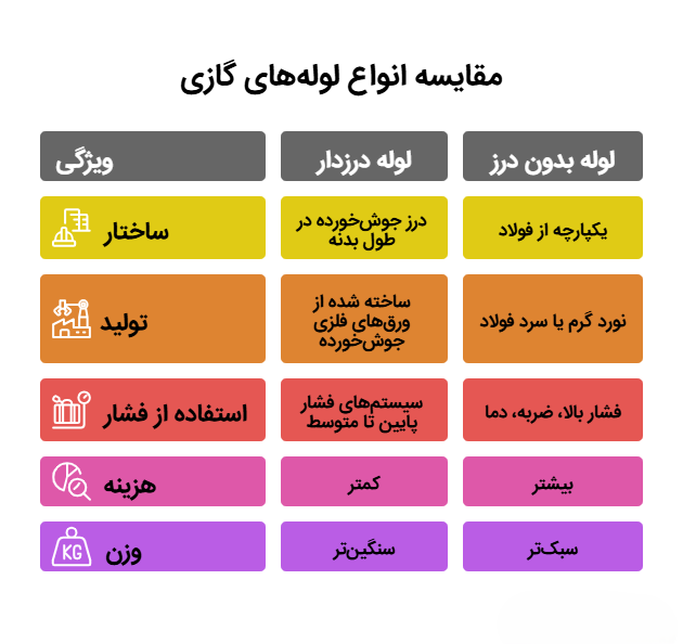 انواع لوله گازی