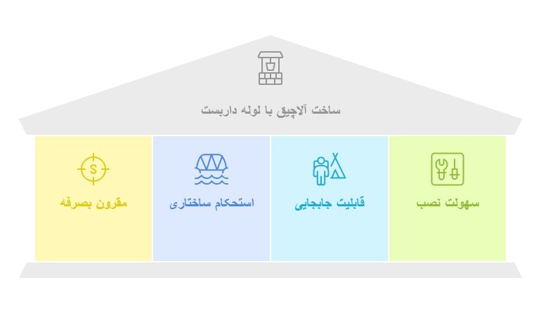 ساخت آلاچیق با لوله فلزی