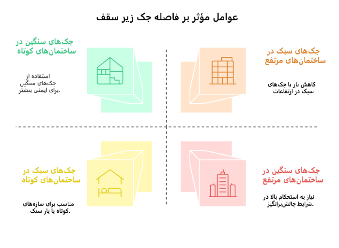 حداکثر فاصله جک های سقفی