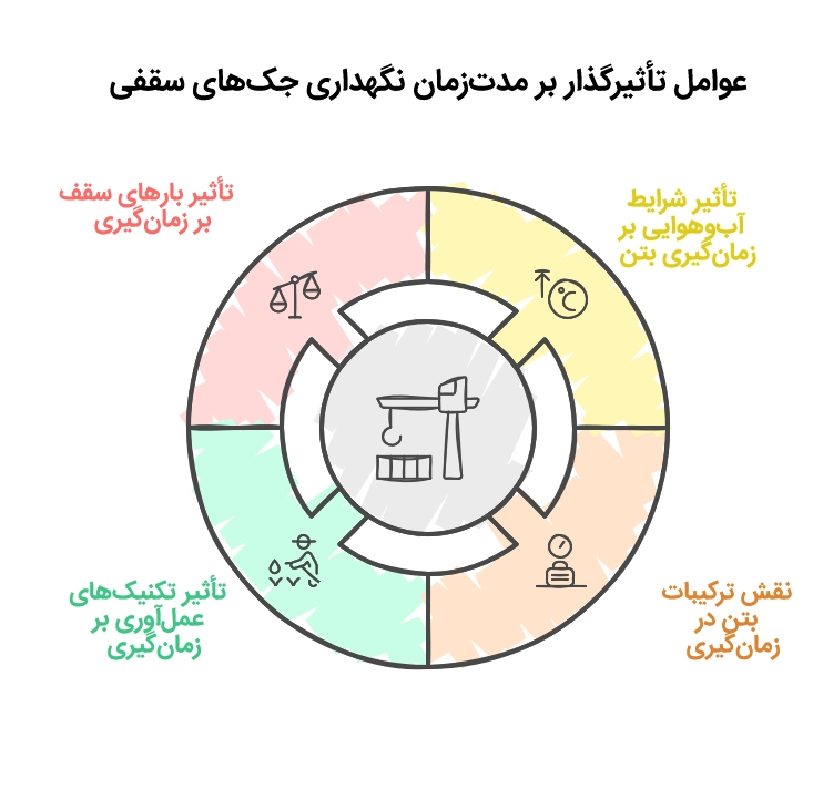 مدت زمان نگهداری جک ها