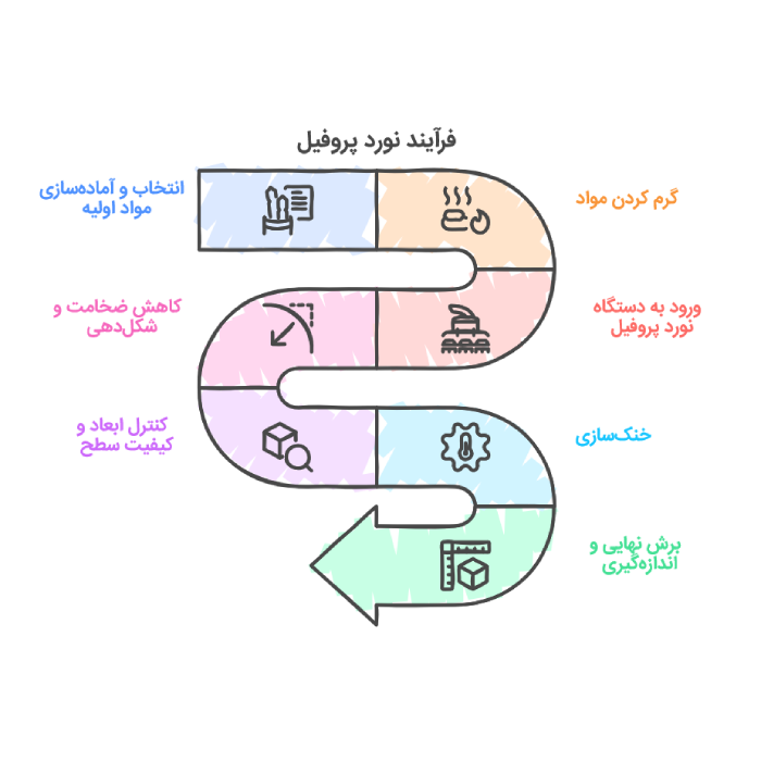 نورد پروفیل