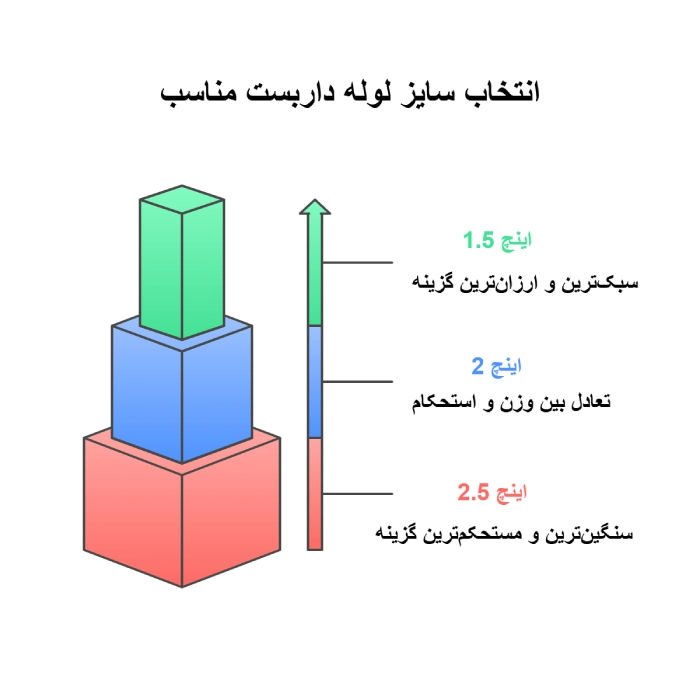 انتخاب سایز لوله داربست