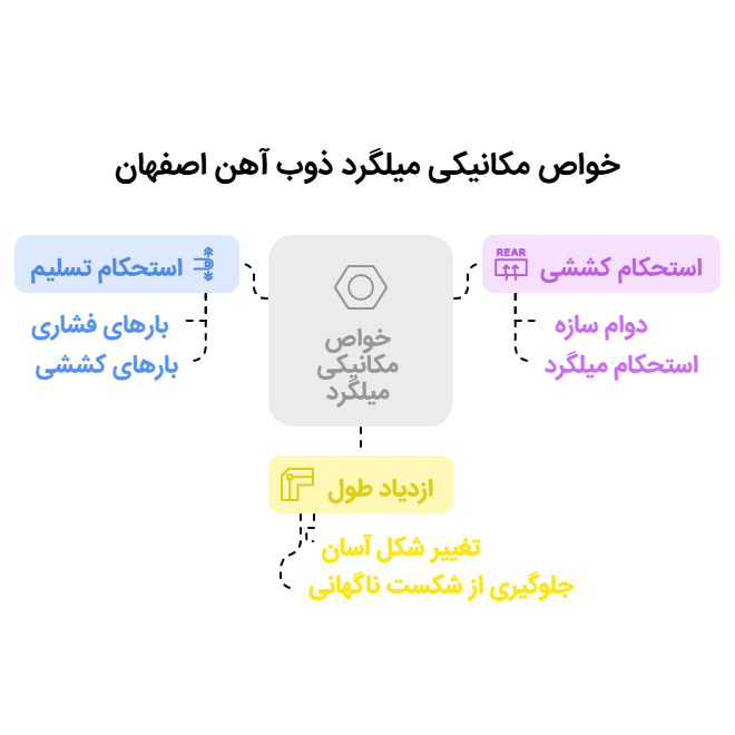 خواص مکانیکی میلگرد ذوب آهن اصفهان