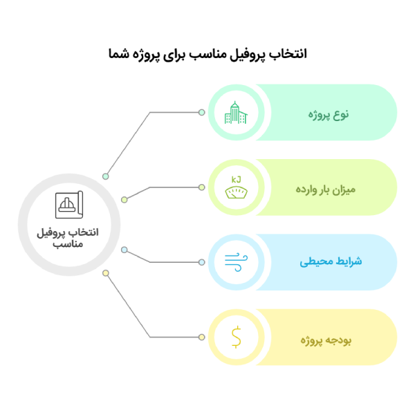 عوامل موثر در انتخاب پروفیل
